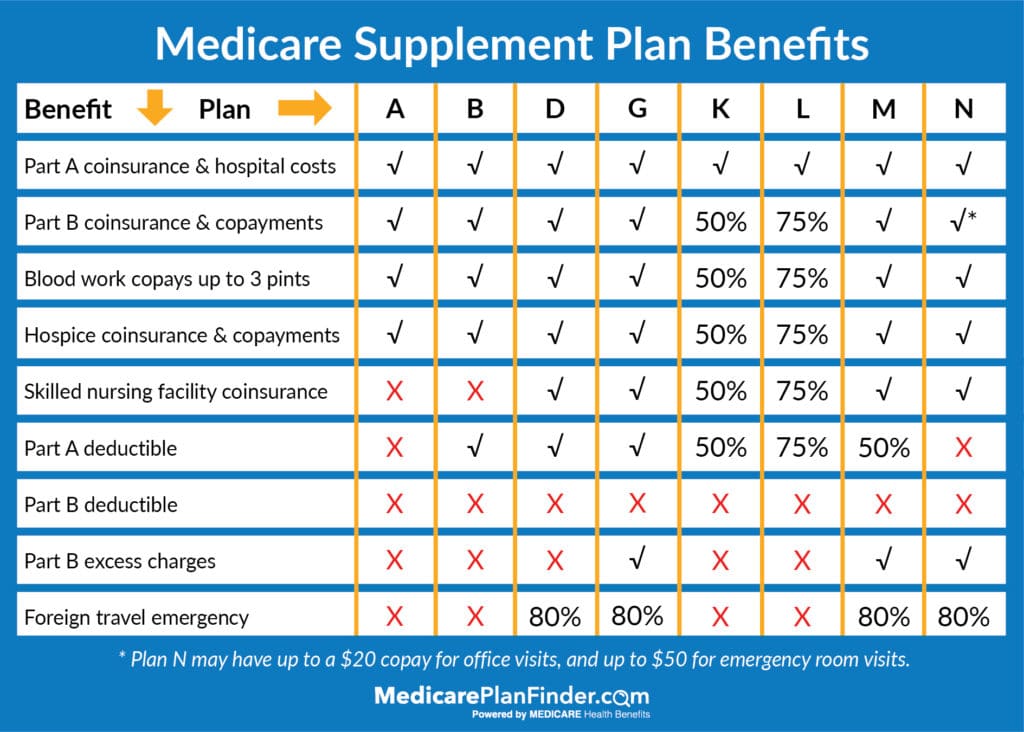 Aarp secondary insurance to medicare