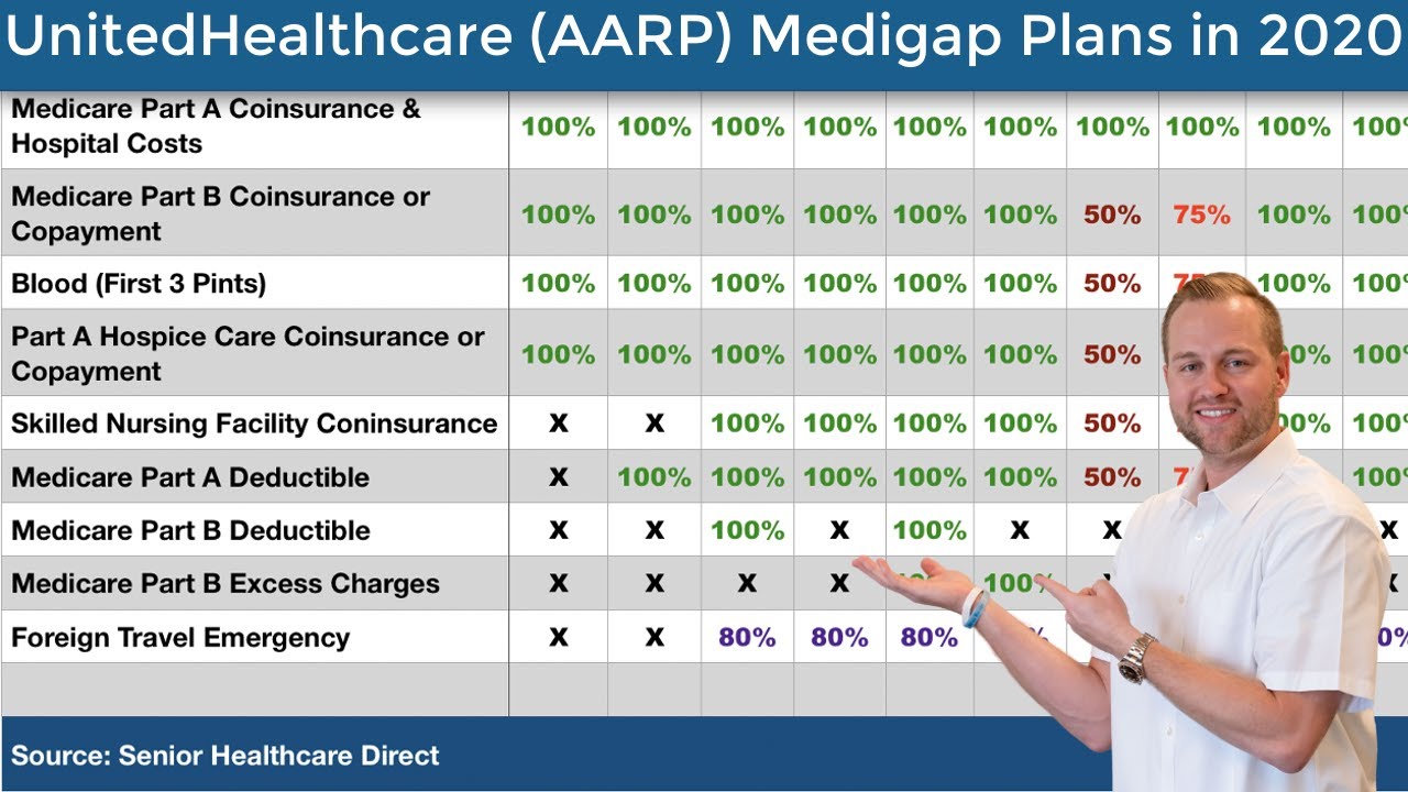 Aarp medicare plan supplement plans insurance chart medigap graph options choose why details compare